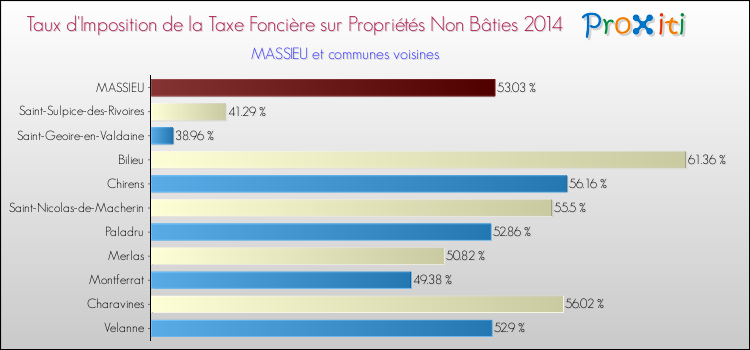 Taux d'imposition de la taxe foncière sur les immeubles et terrains non batis 2014 pour MASSIEU et les communes proches Comparaison des taux d'imposition de la taxe foncière sur les immeubles et terrains non batis 2014 pour MASSIEU et les communes voisines