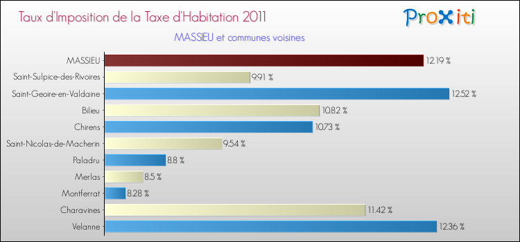 Taux d'imposition de la taxe d'habitation 2011 pour MASSIEU et les communes proches Comparaison des taux d'imposition de la taxe d'habitation 2011 pour MASSIEU et les communes voisines