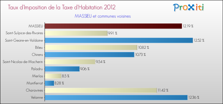 Taux d'imposition de la taxe d'habitation 2012 pour MASSIEU et les communes proches Comparaison des taux d'imposition de la taxe d'habitation 2012 pour MASSIEU et les communes voisines