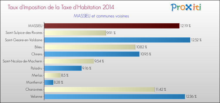 Taux d'imposition de la taxe d'habitation 2014 pour MASSIEU et les communes proches Comparaison des taux d'imposition de la taxe d'habitation 2014 pour MASSIEU et les communes voisines