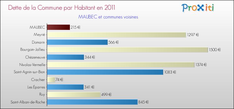 Dette par habitant de la commune en 2011 pour MAUBEC et les communes proches Comparaison de la dette par habitant de la commune en 2011 pour MAUBEC et les communes voisines