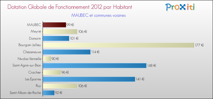 Montant des dotations globales de fonctionnement DGF par Habitant pour MAUBEC et les communes proches Comparaison des des dotations globales de fonctionnement DGF par habitant pour MAUBEC et les communes voisines