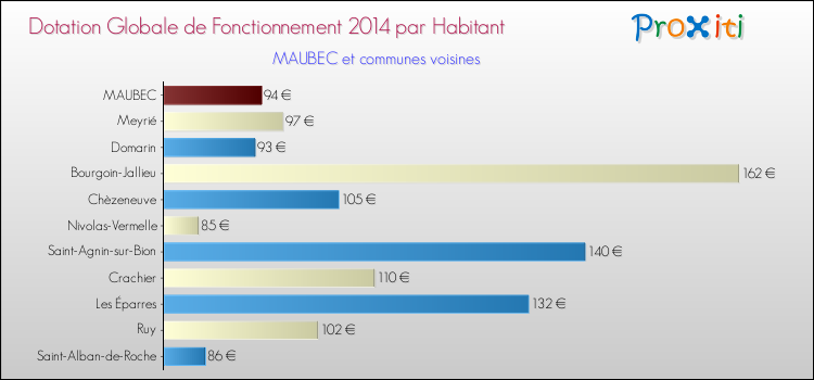 Montant des dotations globales de fonctionnement DGF par Habitant pour MAUBEC et les communes proches en 2014. Comparaison des des dotations globales de fonctionnement DGF par habitant pour MAUBEC et les communes voisines en 2014.