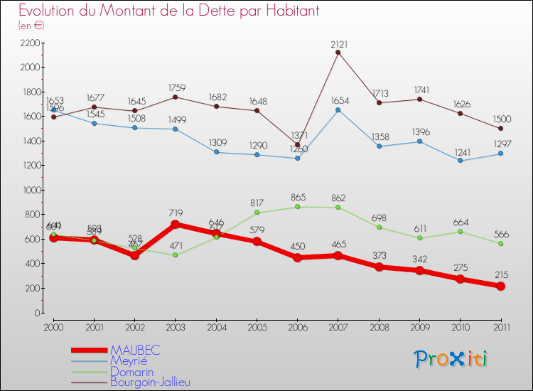 Evolution de la dette par habitant pour la commune de MAUBEC et les communes proches Comparaison de la dette par habitant pour MAUBEC et les communes voisines
