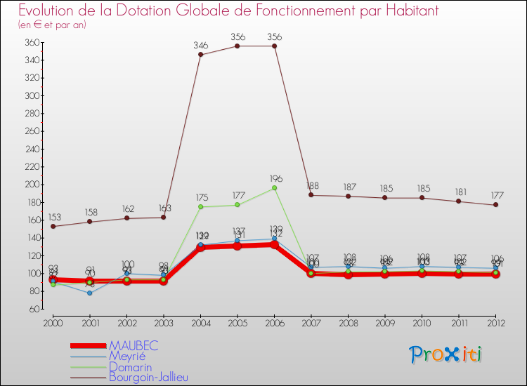 Evolution et montant de la dotation globale de fonctionnement par Habitant pour MAUBEC et les communes proches Comparaison des dotations globales de fonctionnement par habitant pour MAUBEC et les communes voisines
