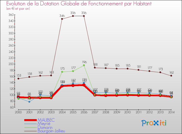 Evolution et montant de la dotation globale de fonctionnement par Habitant pour MAUBEC et les communes proches de 2000 à 2014. Comparaison des dotations globales de fonctionnement par habitant pour MAUBEC et les communes voisines de 2000 à 2014.