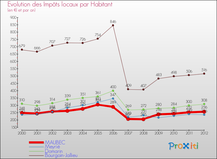 Evolution et montant des impôts locaux par Habitant pour MAUBEC et les communes proches Comparaison des impôts locaux par habitant pour MAUBEC et les communes voisines