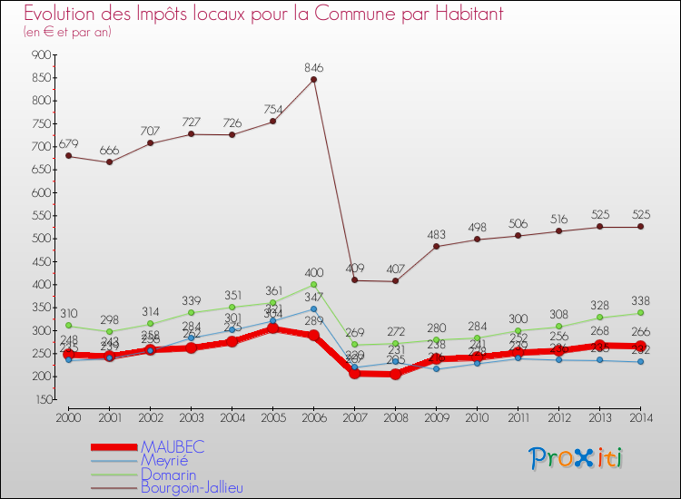 Evolution et montant des impôts locaux par Habitant pour MAUBEC et les communes proches de 2000 à 2014 Comparaison des impôts locaux par habitant pour MAUBEC et les communes voisines de 2000 à 2014