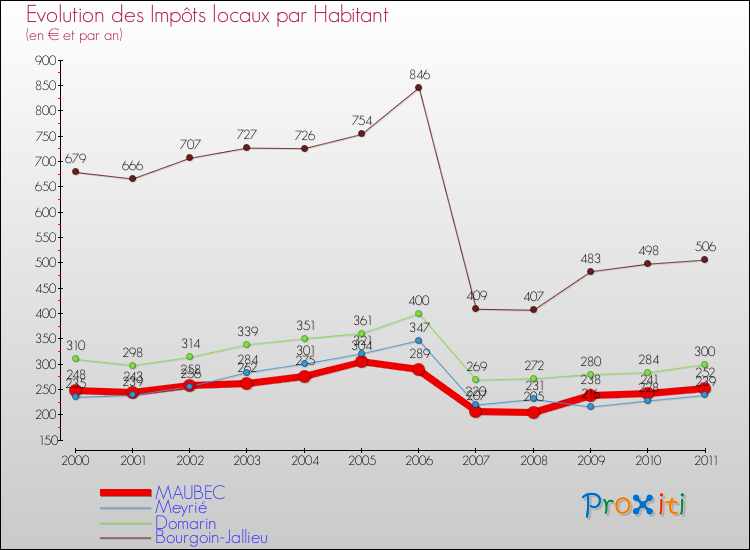 Evolution et montant des impôts locaux par Habitant pour MAUBEC et les communes proches Comparaison des impôts locaux par habitant pour MAUBEC et les communes voisines