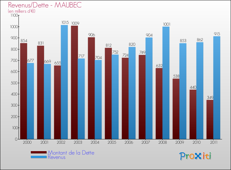 Evolution comparée de la dette et des revenus pour la commune de MAUBEC de 2000 à 2011 Comparaison de la dette et des revenus pour MAUBEC de 2000 à 2011