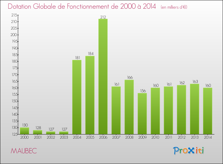 Evolution du montant de la Dotation Globale de Fonctionnement pour la commune de MAUBEC de 2000 à 2014 Evolution du montant de la Dotation Globale de Fonctionnement pour MAUBEC de 2000 à 2014