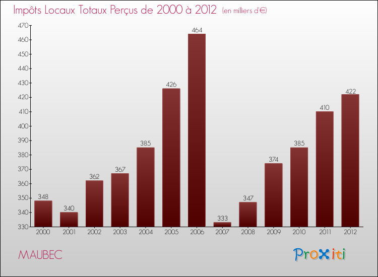 Evolution des Impôts Locaux pour la commune de MAUBEC de 2000 à 2012 Evolution des Impôts Locaux pour MAUBEC de 2000 à 2012