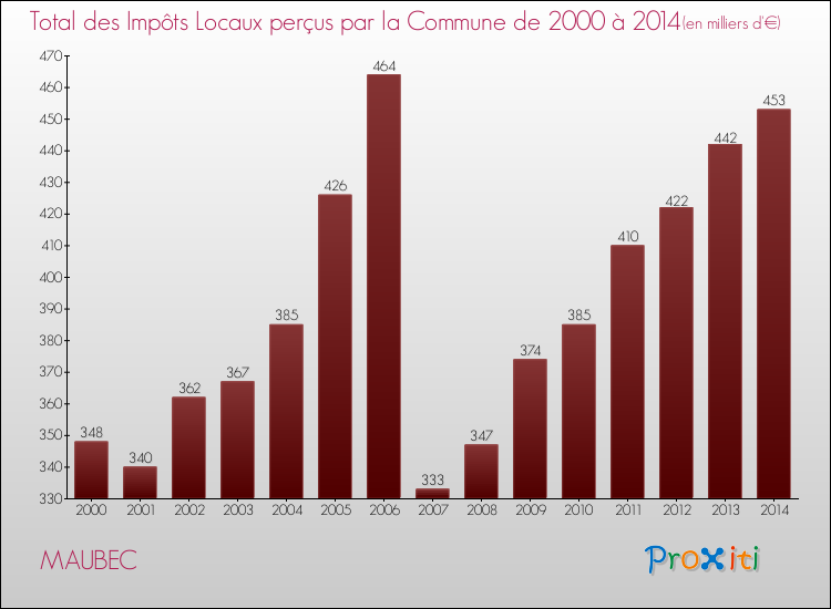 Evolution des Impôts Locaux pour la commune de MAUBEC de 2000 à 2014 Evolution des Impôts Locaux pour MAUBEC de 2000 à 2014