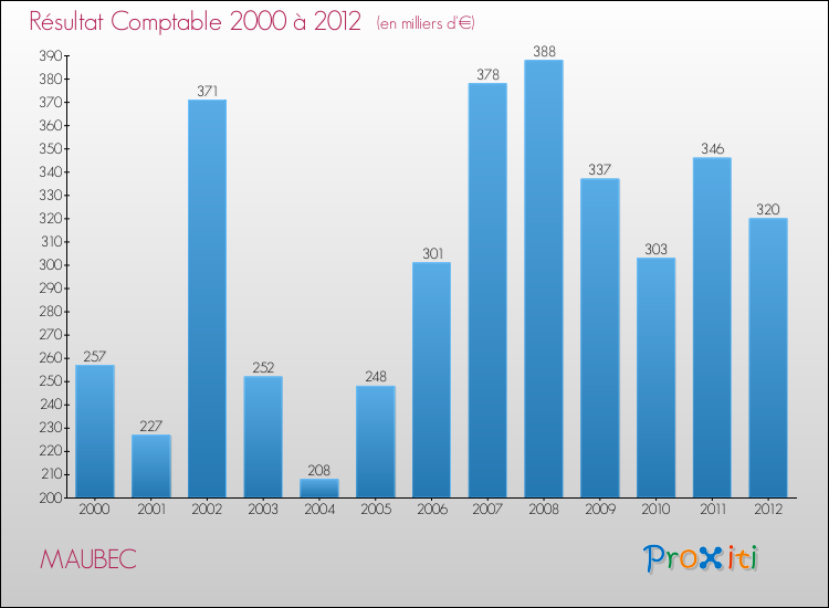 Evolution du résultat comptable pour la commune de MAUBEC de 2000 à 2012 Evolution du résultat comptable pour MAUBEC de 2000 à 2012