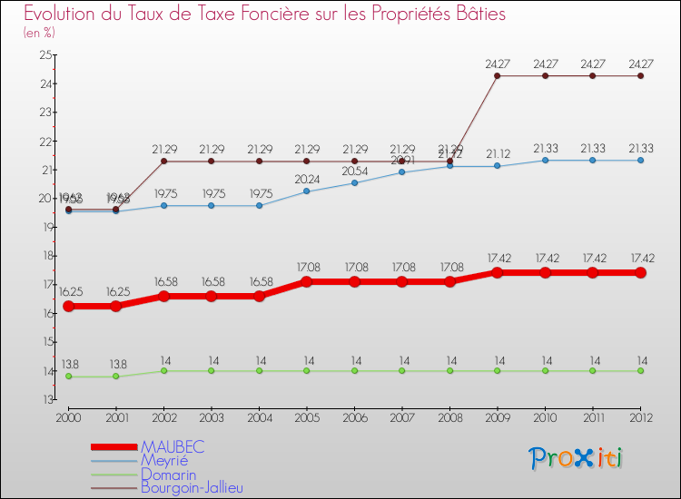 Evolution du taux de la taxe foncière sur le bati pour MAUBEC et les communes proches de 2000 à 2012 Comparaison des taux de taxe foncière sur le bati pour MAUBEC et les communes voisines de 2000 à 2012
