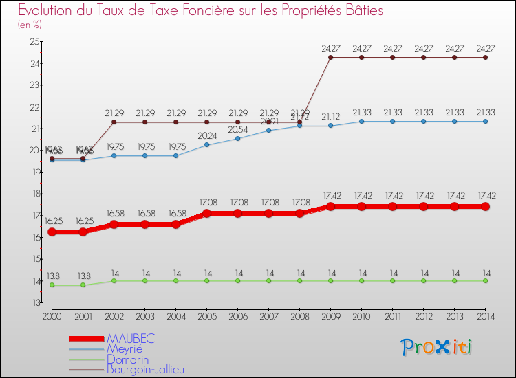 Evolution du taux de la taxe foncière sur le bati pour MAUBEC et les communes proches de 2000 à 2014 Comparaison des taux de taxe foncière sur le bati pour MAUBEC et les communes voisines de 2000 à 2014