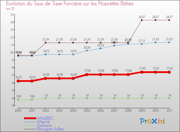 Evolution du taux de la taxe foncière sur le bati pour MAUBEC et les communes proches Comparaison des taux de taxe foncière sur le bati pour MAUBEC et les communes voisines
