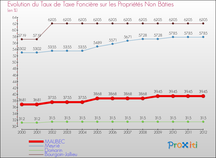 Evolution du taux de la taxe foncière sur les immeubles et terrains non batis pour MAUBEC et les communes proches de 2000 à 2012 Comparaison des taux de la taxe foncière sur les immeubles et terrains non batis pour MAUBEC et les communes voisines de 2000 à 2012