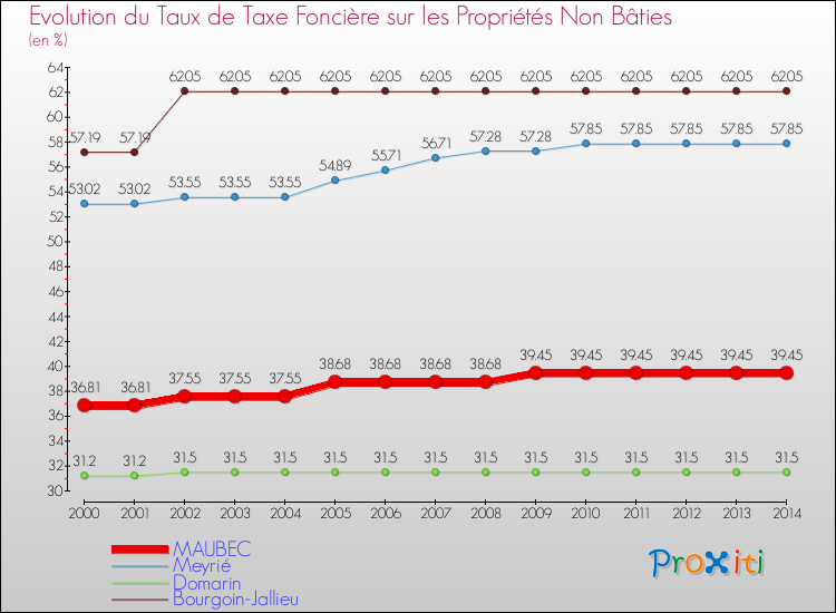Evolution du taux de la taxe foncière sur les immeubles et terrains non batis pour MAUBEC et les communes proches de 2000 à 2014 Comparaison des taux de la taxe foncière sur les immeubles et terrains non batis pour MAUBEC et les communes voisines de 2000 à 2014