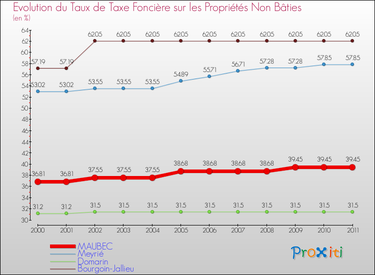 Evolution du taux de la taxe foncière sur les immeubles et terrains non batis pour MAUBEC et les communes proches Comparaison des taux de la taxe foncière sur les immeubles et terrains non batis pour MAUBEC et les communes voisines