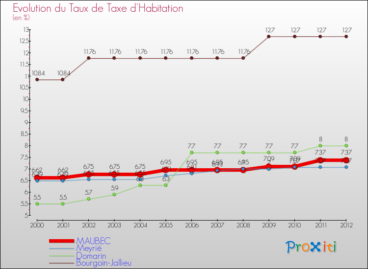 Evolution du taux de la taxe d'habitation pour MAUBEC et les communes proches Comparaison des taux de la taxe d'habitation pour MAUBEC et les communes voisines