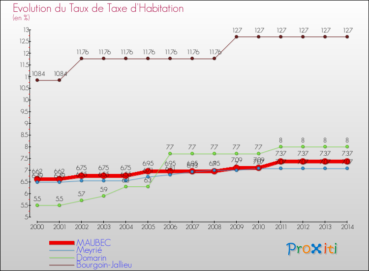Evolution du taux de la taxe d'habitation pour MAUBEC et les communes proches de 2000 à 2014 Comparaison des taux de la taxe d'habitation pour MAUBEC et les communes voisines de 2000 à 2014