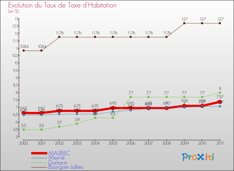 Evolution du taux de la taxe d'habitation pour MAUBEC et les communes proches Comparaison des taux de la taxe d'habitation pour MAUBEC et les communes voisines