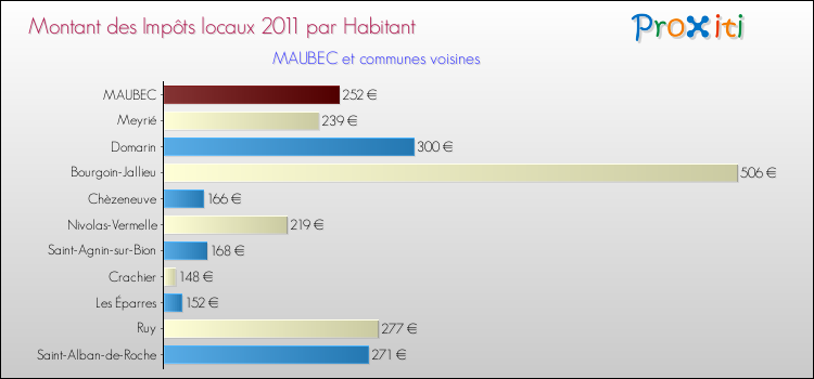 Montant des impôts locaux par Habitant pour MAUBEC et les communes proches Comparaison des impôts locaux par habitant pour MAUBEC et les communes voisines