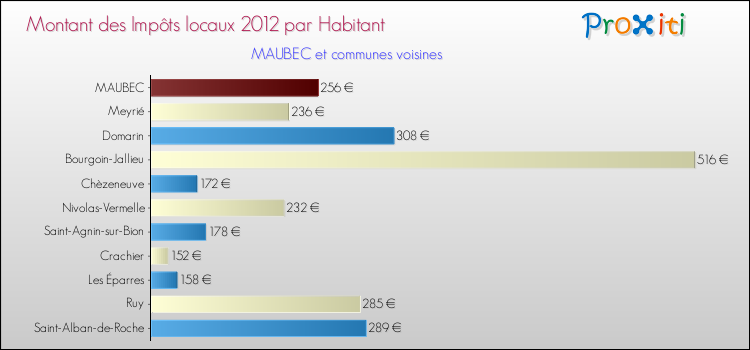 Montant des impôts locaux par Habitant pour MAUBEC et les communes proches Comparaison des impôts locaux par habitant pour MAUBEC et les communes voisines