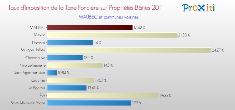Taux d'imposition de la taxe foncière sur le bati 2011 pour MAUBEC et les communes proches Comparaison des taux d'imposition de la taxe foncière sur le bati 2011 pour MAUBEC et les communes voisines