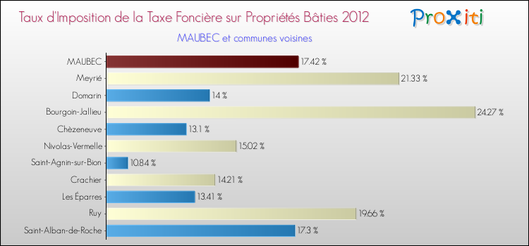 Taux d'imposition de la taxe foncière sur le bati 2012 pour MAUBEC et les communes proches Comparaison des taux d'imposition de la taxe foncière sur le bati 2012 pour MAUBEC et les communes voisines
