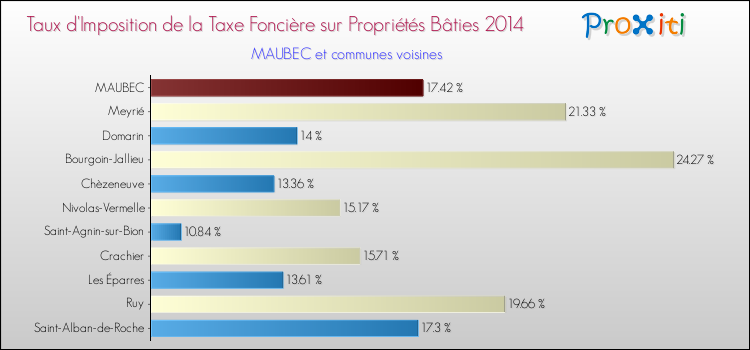 Taux d'imposition de la taxe foncière sur le bati 2014 pour MAUBEC et les communes proches Comparaison des taux d'imposition de la taxe foncière sur le bati 2014 pour MAUBEC et les communes voisines