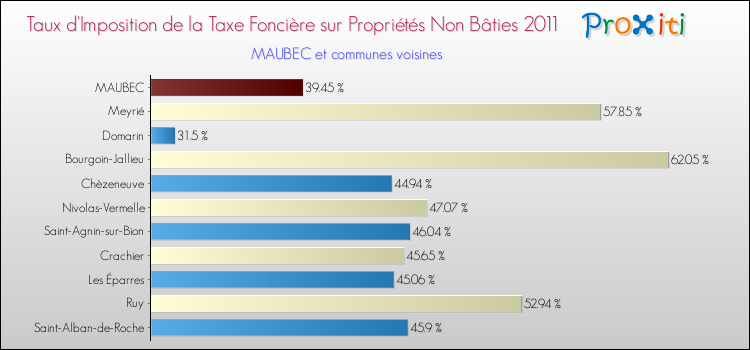 Taux d'imposition de la taxe foncière sur les immeubles et terrains non batis 2011 pour MAUBEC et les communes proches Comparaison des taux d'imposition de la taxe foncière sur les immeubles et terrains non batis 2011 pour MAUBEC et les communes voisines
