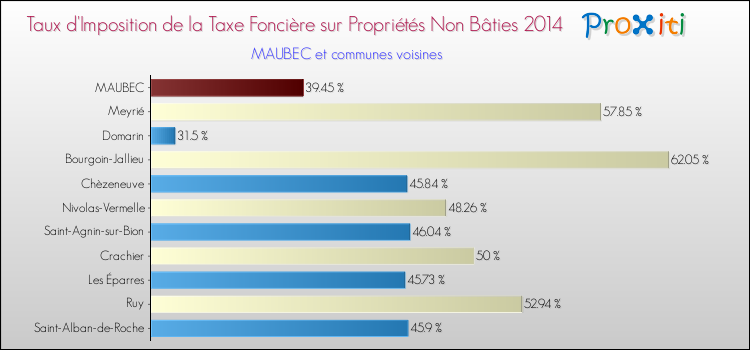 Taux d'imposition de la taxe foncière sur les immeubles et terrains non batis 2014 pour MAUBEC et les communes proches Comparaison des taux d'imposition de la taxe foncière sur les immeubles et terrains non batis 2014 pour MAUBEC et les communes voisines