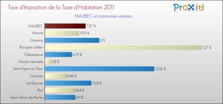 Taux d'imposition de la taxe d'habitation 2011 pour MAUBEC et les communes proches Comparaison des taux d'imposition de la taxe d'habitation 2011 pour MAUBEC et les communes voisines