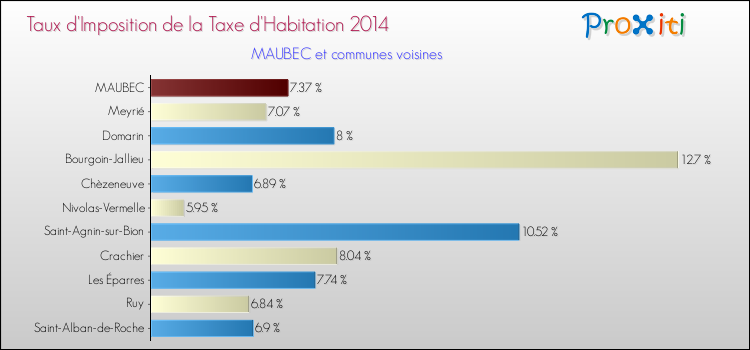 Taux d'imposition de la taxe d'habitation 2014 pour MAUBEC et les communes proches Comparaison des taux d'imposition de la taxe d'habitation 2014 pour MAUBEC et les communes voisines