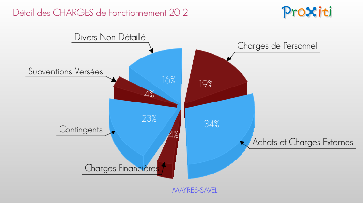 Décomposition des Charges de Fonctionnement 2012 de la commune de MAYRES-SAVEL Charges de Fonctionnement 2012 pour la commune de MAYRES-SAVEL