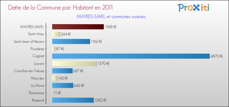 Dette par habitant de la commune en 2011 pour MAYRES-SAVEL et les communes proches Comparaison de la dette par habitant de la commune en 2011 pour MAYRES-SAVEL et les communes voisines