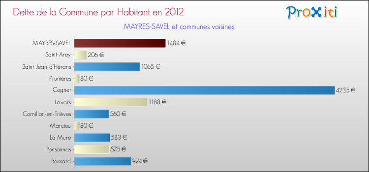 Dette par habitant de la commune en 2012 pour MAYRES-SAVEL et les communes proches Comparaison de la dette par habitant de la commune en 2012 pour MAYRES-SAVEL et les communes voisines