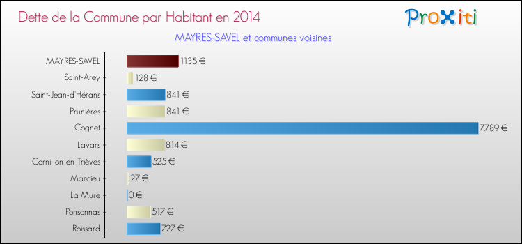 Dette par habitant de la commune en 2014 pour MAYRES-SAVEL et les communes proches Comparaison de la dette par habitant de la commune en 2014 pour MAYRES-SAVEL et les communes voisines