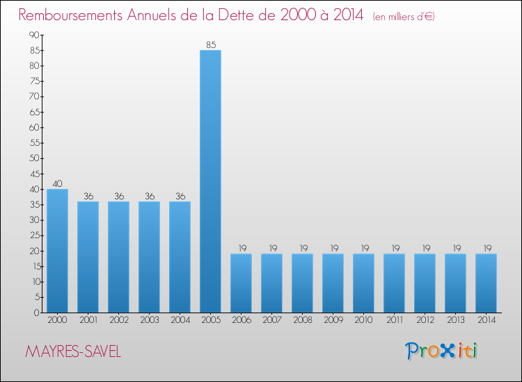 Evolution de l'annuité de la dette pour la commune de MAYRES-SAVEL de 2000 à 2014 Annuités de la dette pour MAYRES-SAVEL de 2000 à 2014