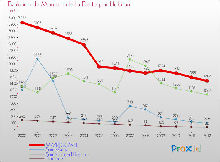 Evolution de la dette par habitant pour la commune de MAYRES-SAVEL et les communes proches de 2000 à 2012 Comparaison de la dette par habitant pour MAYRES-SAVEL et les communes voisines de 2000 à 2012