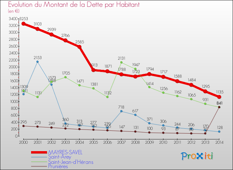 Evolution de la dette par habitant pour la commune de MAYRES-SAVEL et les communes proches de 2000 à 2014 Comparaison de la dette par habitant pour MAYRES-SAVEL et les communes voisines de 2000 à 2014