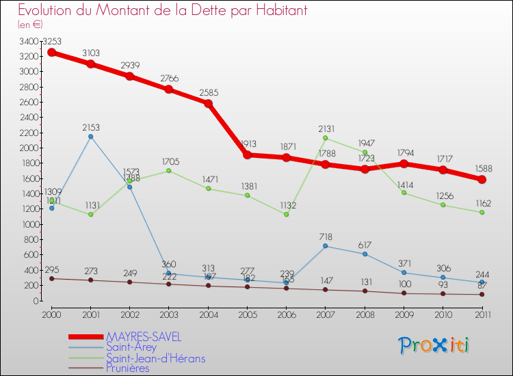 Evolution de la dette par habitant pour la commune de MAYRES-SAVEL et les communes proches Comparaison de la dette par habitant pour MAYRES-SAVEL et les communes voisines