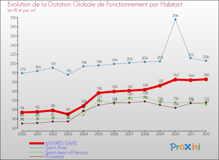 Evolution et montant de la dotation globale de fonctionnement par Habitant pour MAYRES-SAVEL et les communes proches Comparaison des dotations globales de fonctionnement par habitant pour MAYRES-SAVEL et les communes voisines