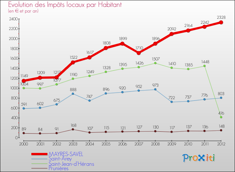 Evolution et montant des impôts locaux par Habitant pour MAYRES-SAVEL et les communes proches Comparaison des impôts locaux par habitant pour MAYRES-SAVEL et les communes voisines