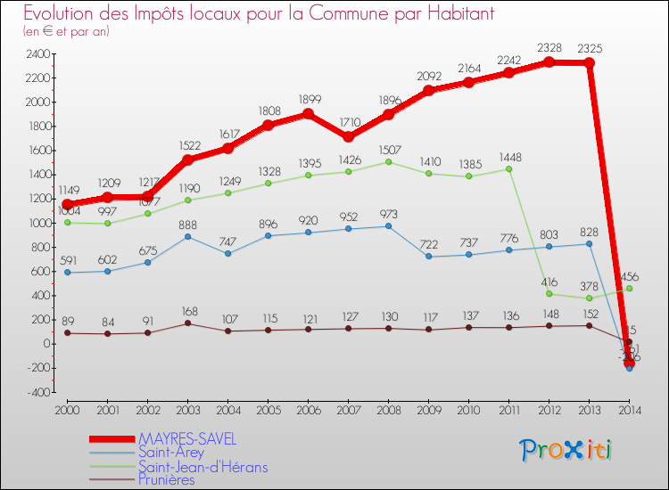 Evolution et montant des impôts locaux par Habitant pour MAYRES-SAVEL et les communes proches de 2000 à 2014 Comparaison des impôts locaux par habitant pour MAYRES-SAVEL et les communes voisines de 2000 à 2014