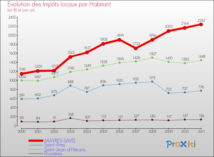 Evolution et montant des impôts locaux par Habitant pour MAYRES-SAVEL et les communes proches Comparaison des impôts locaux par habitant pour MAYRES-SAVEL et les communes voisines