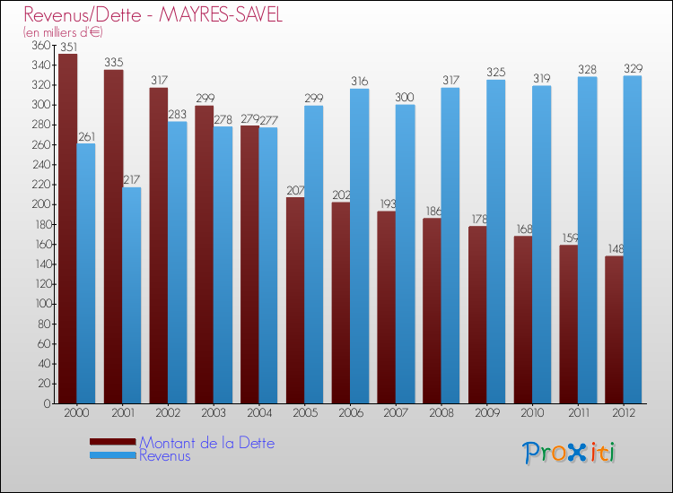 Evolution comparée de la dette et des revenus pour la commune de MAYRES-SAVEL de 2000 à 2012 Comparaison de la dette et des revenus pour MAYRES-SAVEL de 2000 à 2012