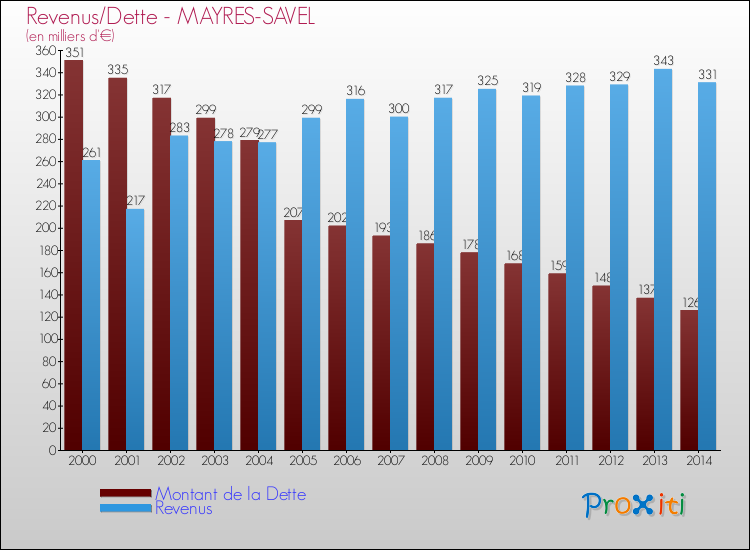 Evolution comparée de la dette et des revenus pour la commune de MAYRES-SAVEL de 2000 à 2014 Comparaison de la dette et des revenus pour MAYRES-SAVEL de 2000 à 2014